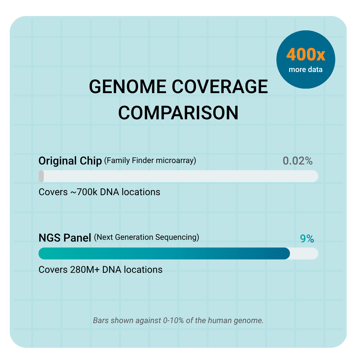 Genome coverage comparison: 0.02% coverage with original chip vs. 9% with NGS panel